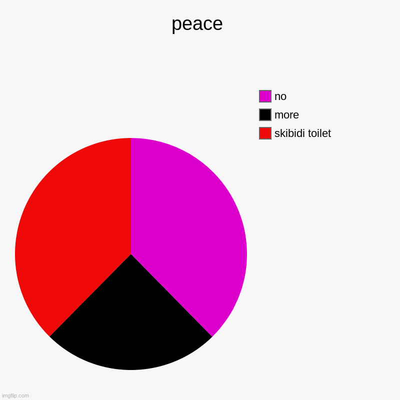 true | peace | skibidi toilet, more, no | image tagged in charts,pie charts | made w/ Imgflip chart maker