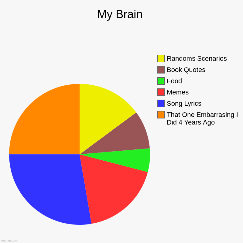 My Brain | That One Embarrasing I Did 4 Years Ago, Song Lyrics, Memes, Food, Book Quotes, Randoms Scenarios | image tagged in charts,pie charts | made w/ Imgflip chart maker