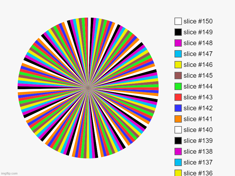 150 SLICES | image tagged in charts,pie charts | made w/ Imgflip chart maker