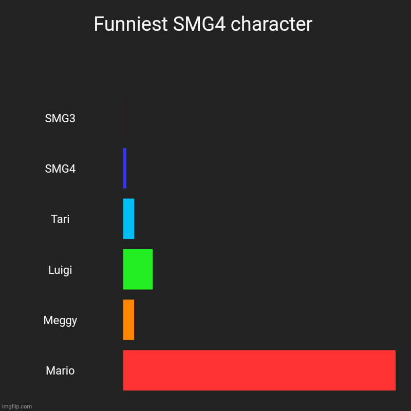 Mario is the best SMG4 guy | Funniest SMG4 character | SMG3, SMG4, Tari, Luigi, Meggy, Mario | image tagged in charts,bar charts | made w/ Imgflip chart maker