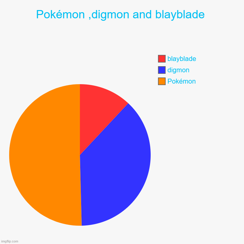 Pokémon ,digmon and blayblade | Pokémon, digmon, blayblade | image tagged in charts,pie charts | made w/ Imgflip chart maker