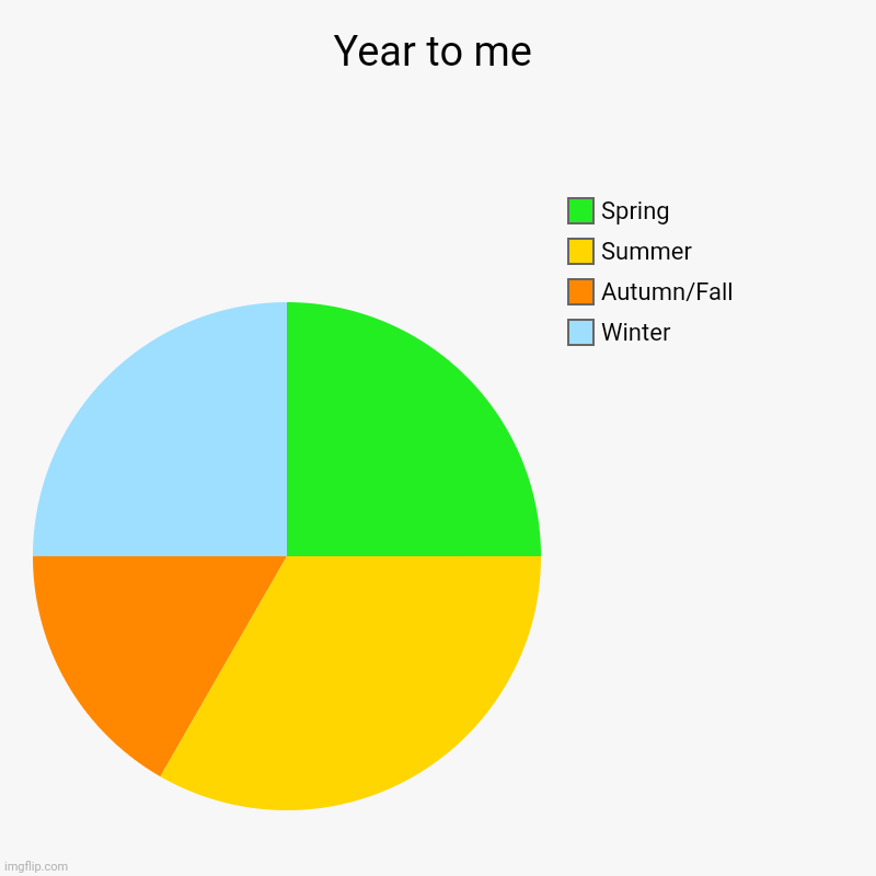 Year to me | Winter, Autumn/Fall, Summer, Spring | image tagged in charts,pie charts,seasons of the year | made w/ Imgflip chart maker