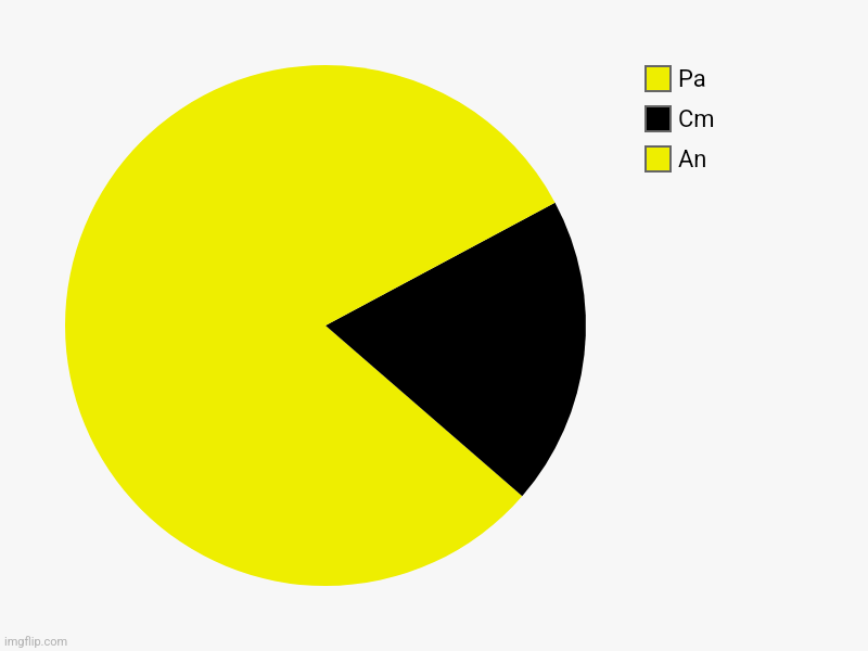 Pac-Man chart | An, Cm, Pa | image tagged in charts,pie charts,pac-man | made w/ Imgflip chart maker