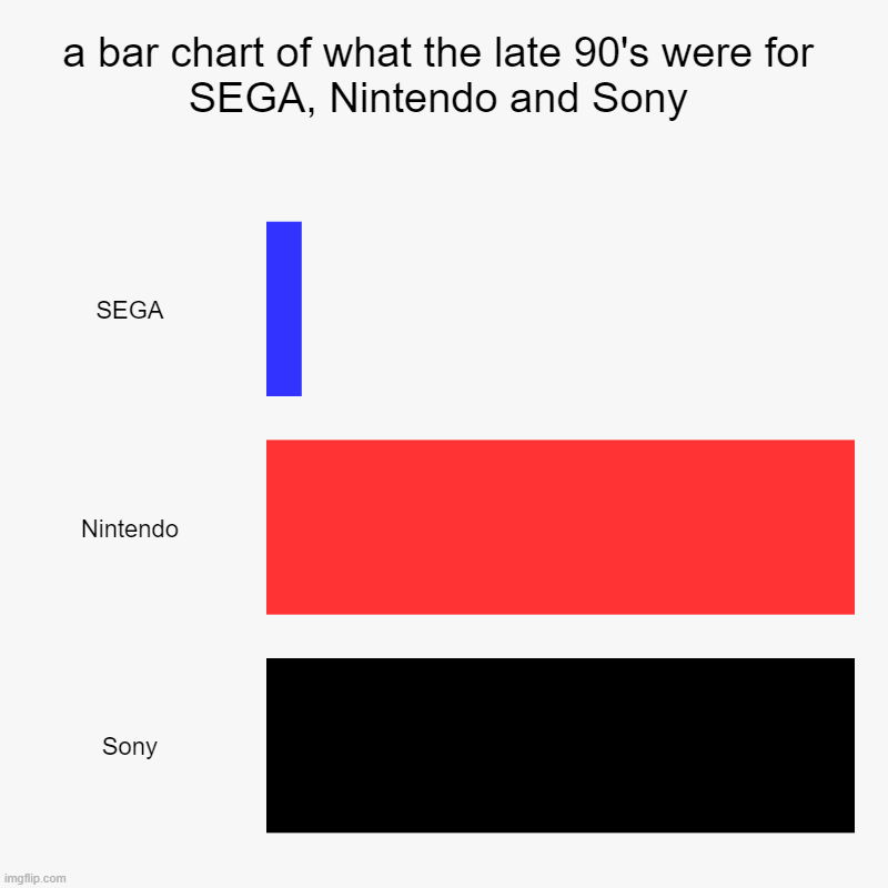 a bar chart of what the late 90's was for SEGA, Nintendo and Sony | a bar chart of what the late 90's were for SEGA, Nintendo and Sony | SEGA, Nintendo, Sony | image tagged in charts,bar charts | made w/ Imgflip chart maker