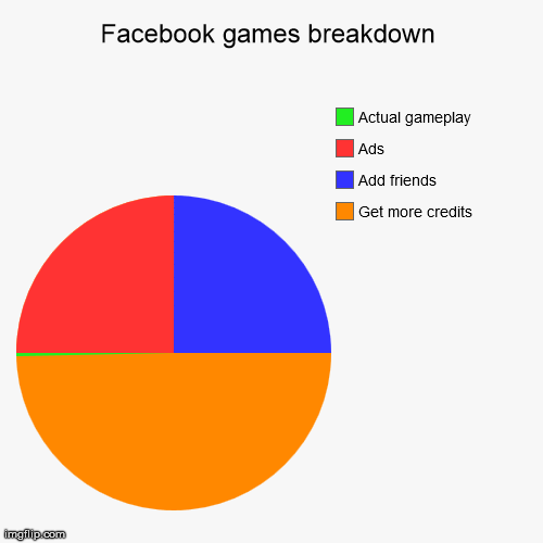 Facebook Games Breakdown - Imgflip