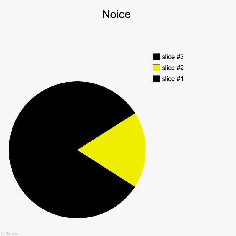 Reverse pacman | Noice | | image tagged in charts,pie charts | made w/ Imgflip chart maker