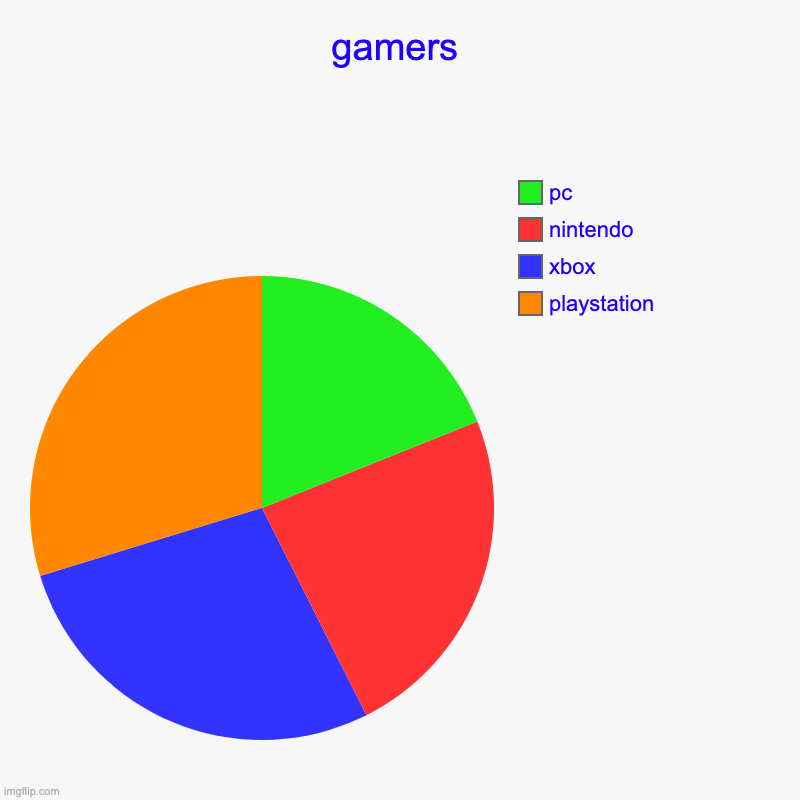 gamers | playstation, xbox, nintendo, pc | image tagged in charts,pie charts | made w/ Imgflip chart maker
