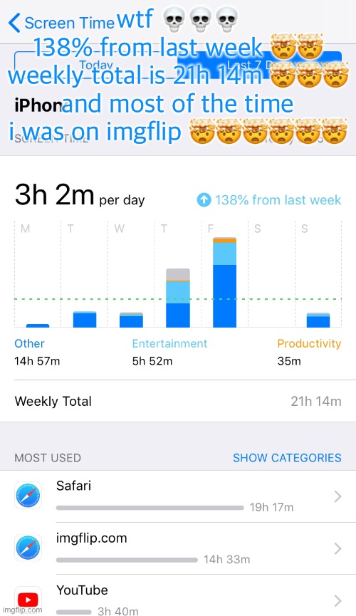 ☠️ | wtf 💀💀💀
138% from last week 🤯🤯
weekly total is 21h 14m 🤯🤯🤯
and most of the time i was on imgflip 🤯🤯🤯🤯🤯🤯 | made w/ Imgflip meme maker