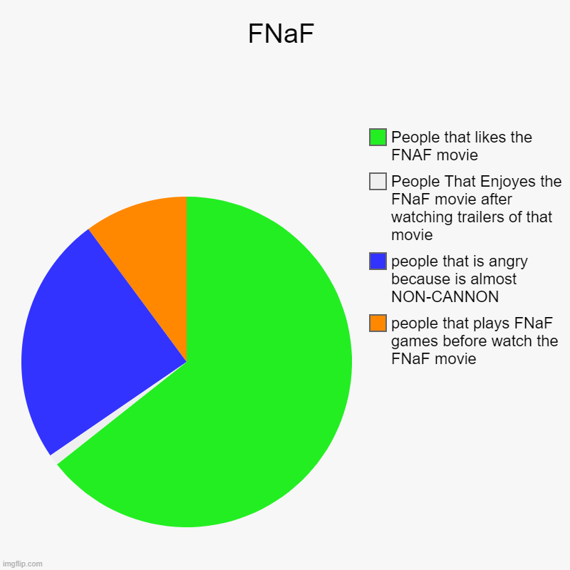 FNaF MOVIE | FNaF | people that plays FNaF games before watch the FNaF movie, people that is angry because is almost NON-CANNON, People That Enjoyes the  | image tagged in charts,pie charts | made w/ Imgflip chart maker