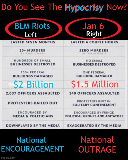 Putting The Facts In Perspective | Hypocrisy; Do You See The Hypocrisy Now? Jan 6; BLM Riots; Right; Left; $1.5 Million; $2 Billion; National 
ENCOURAGEMENT; National OUTRAGE | image tagged in politics,blm riots,jan 6,facts,liberal hypocrisy,feelings vs facts | made w/ Imgflip meme maker
