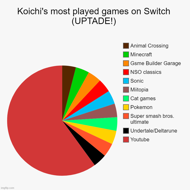 NEW gaming chart for Switch! | Koichi's most played games on Switch (UPTADE!) | Youtube, Undertale/Deltarune, Super smash bros. ultimate, Pokemon, Cat games, Miitopia, Son | image tagged in charts,pie charts | made w/ Imgflip chart maker