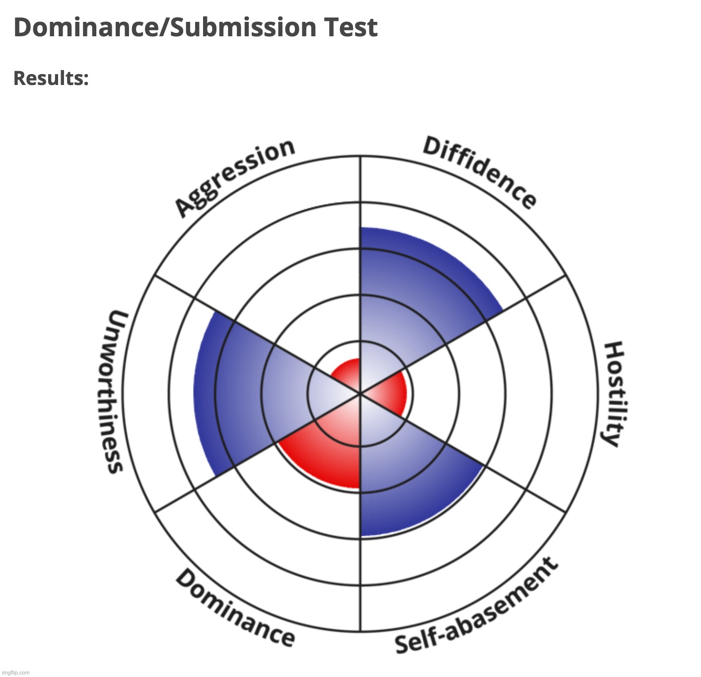 took like a dominance test or whatever the red is dominance i think | made w/ Imgflip meme maker