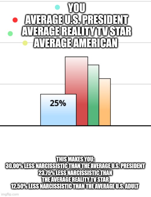 Whoa. I guess I don't have narcissism | YOU
AVERAGE U.S. PRESIDENT
AVERAGE REALITY TV STAR
AVERAGE AMERICAN; THIS MAKES YOU:
30.00% LESS NARCISSISTIC THAN THE AVERAGE U.S. PRESIDENT
23.75% LESS NARCISSISTIC THAN THE AVERAGE REALITY TV STAR
12.50% LESS NARCISSISTIC THAN THE AVERAGE U.S. ADULT | image tagged in dragonz | made w/ Imgflip meme maker