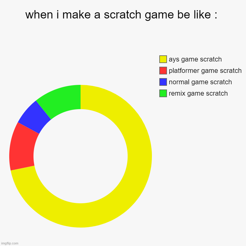 based on true story | when i make a scratch game be like : | remix game scratch, normal game scratch, platformer game scratch, ays game scratch | image tagged in charts,donut charts,scratch,games | made w/ Imgflip chart maker