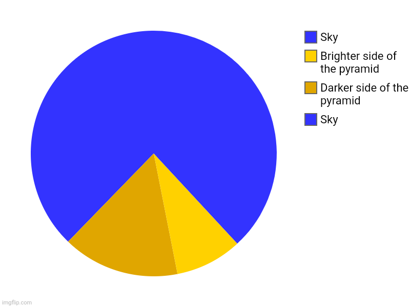 Pyramid. | Sky, Darker side of the pyramid , Brighter side of the pyramid , Sky | image tagged in charts,pie charts | made w/ Imgflip chart maker