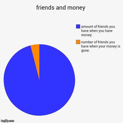 image tagged in funny,pie charts | made w/ Imgflip chart maker