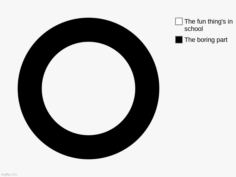 The boring part, The fun thing's in school | image tagged in charts,donut charts | made w/ Imgflip chart maker