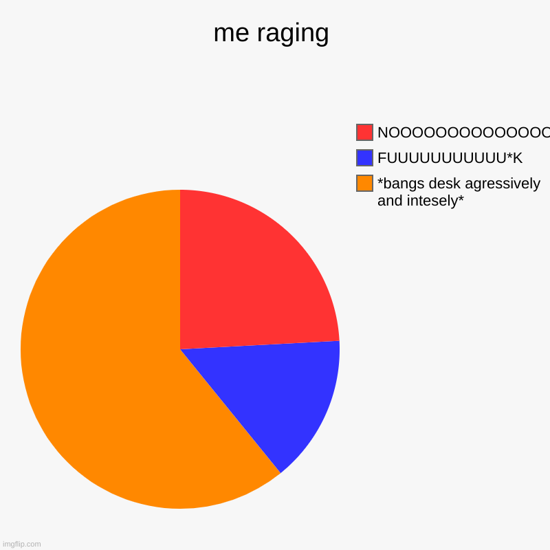 me raging | *bangs desk agressively and intesely*, FUUUUUUUUUUU*K, NOOOOOOOOOOOOOOOOOOOOOOOOOOOOOOOOOOOOOOOOO | image tagged in charts,pie charts | made w/ Imgflip chart maker