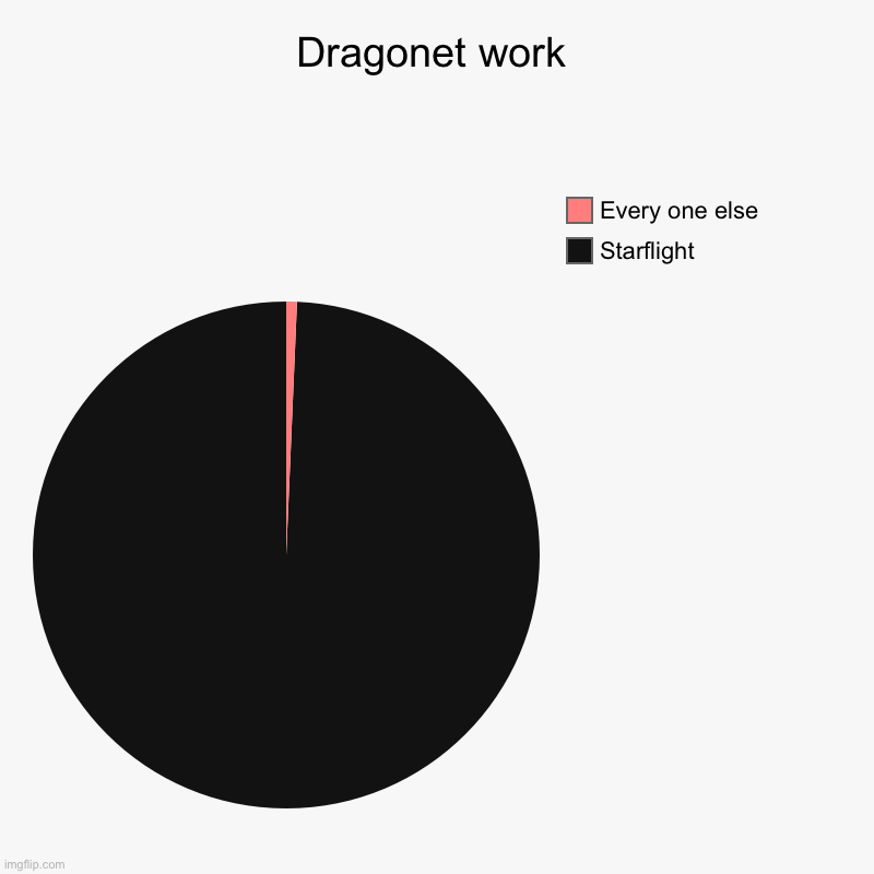 Dragonet work | Starflight, Every one else | image tagged in charts,pie charts | made w/ Imgflip chart maker