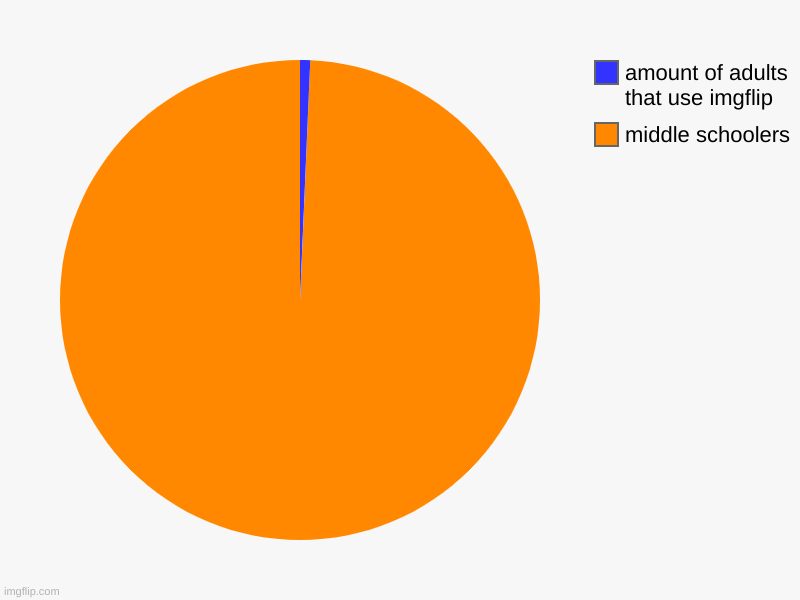 ... | middle schoolers, amount of adults that use imgflip | image tagged in charts,pie charts | made w/ Imgflip chart maker