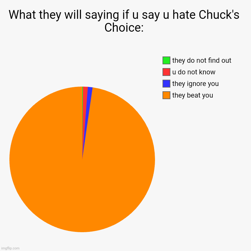 Spongebob sucks,I like Chuck's Choice from DHX Media! | What they will saying if u say u hate Chuck's Choice: | they beat you, they ignore you, u do not know, they do not find out | image tagged in charts,pie charts | made w/ Imgflip chart maker