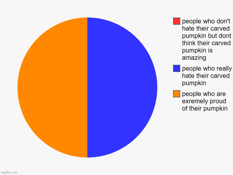 people who are exremely proud of their pumpkin, people who really hate their carved pumpkin, people who don't hate their carved pumpkin but  | image tagged in charts,pie charts | made w/ Imgflip chart maker