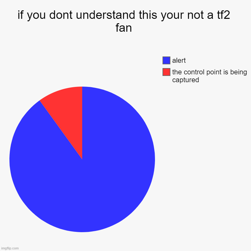 tf2 | if you dont understand this your not a tf2 fan | the control point is being captured, alert | image tagged in charts,pie charts | made w/ Imgflip chart maker