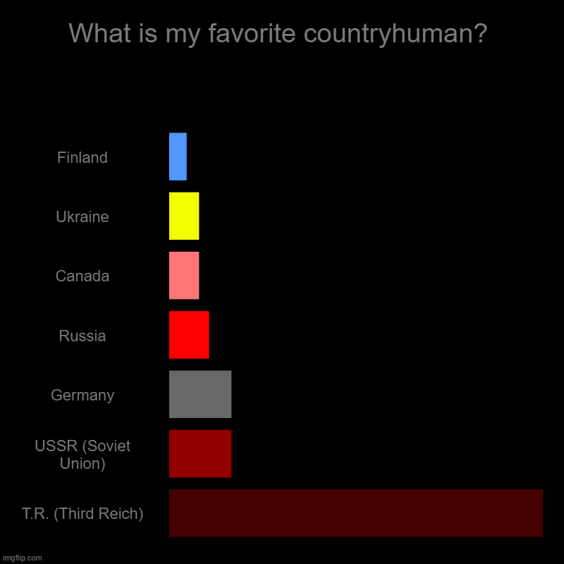 What is my favorite countryhuman? | Finland, Ukraine, Canada, Russia, Germany, USSR (Soviet Union), T.R. (Third Reich) | image tagged in charts,favorites,countryhumans,which one,you have been eternally cursed for reading the tags,ha ha tags go brr | made w/ Imgflip chart maker