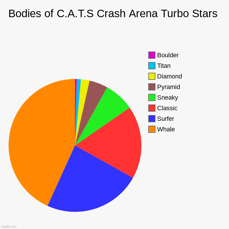 Which one has the most stability and least stability? | Bodies of C.A.T.S Crash Arena Turbo Stars | Whale, Surfer, Classic, Sneaky, Pyramid, Diamond, Titan, Boulder | image tagged in charts,pie charts | made w/ Imgflip chart maker