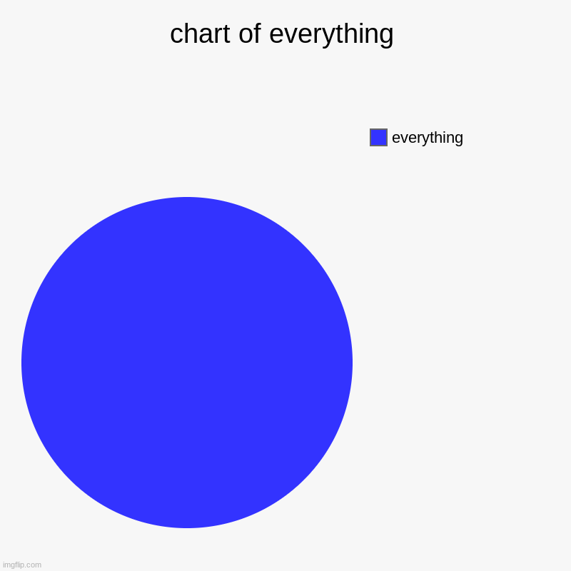 chart of everything | everything | image tagged in charts,pie charts | made w/ Imgflip chart maker