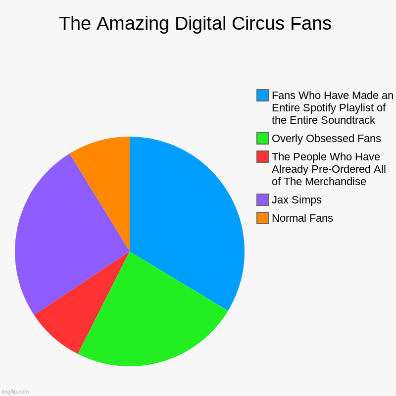 an accurate representation of all tadc fans | The Amazing Digital Circus Fans | Normal Fans, Jax Simps, The People Who Have Already Pre-Ordered All of The Merchandise, Overly Obsessed Fa | image tagged in charts,pie charts | made w/ Imgflip chart maker