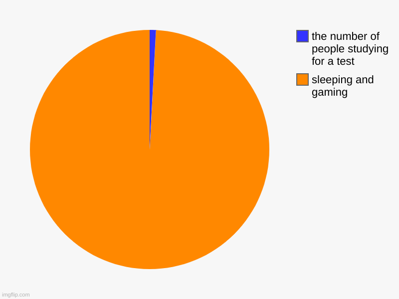 sleeping and gaming, the number of people studying for a test | image tagged in charts,pie charts | made w/ Imgflip chart maker