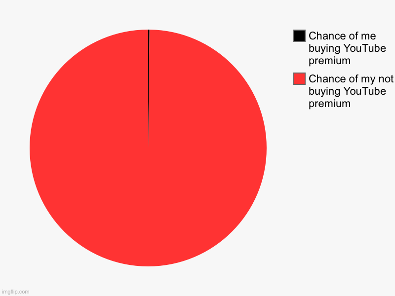 Youtube | Chance of my not buying YouTube premium , Chance of me buying YouTube premium | image tagged in charts,pie charts | made w/ Imgflip chart maker