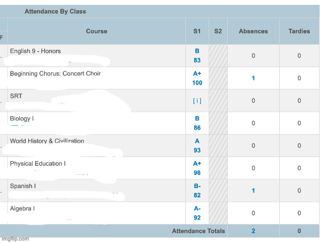 the abcenses were just medical things but those days i was at school | made w/ Imgflip meme maker