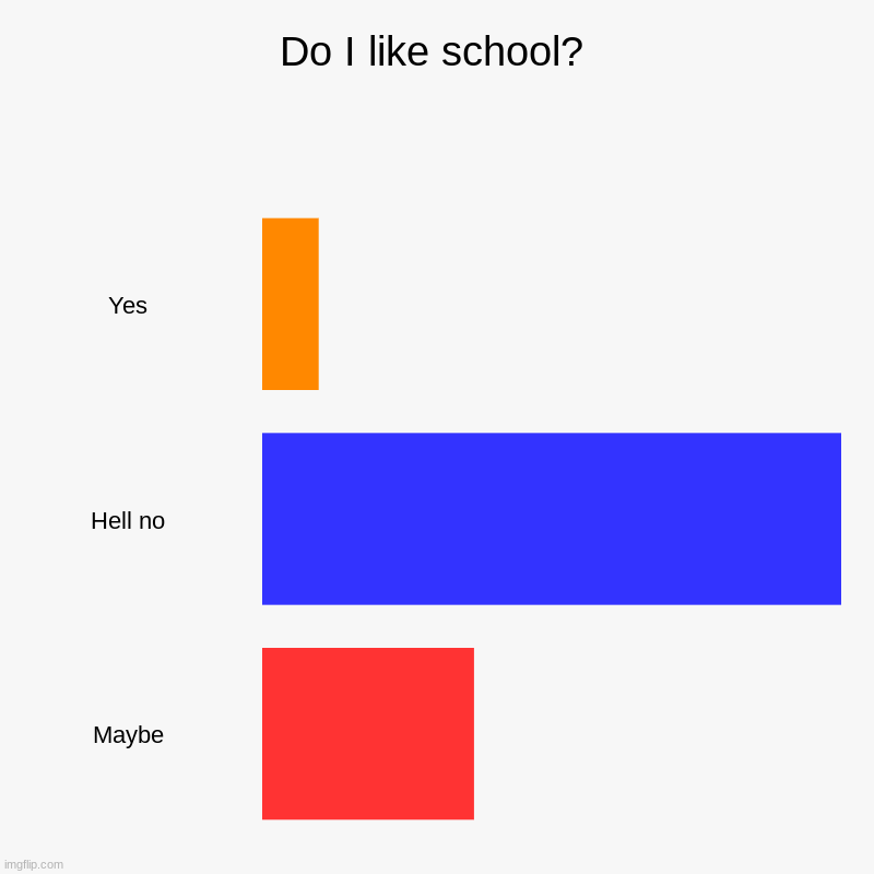 School | Do I like school? | Yes, Hell no, Maybe | image tagged in charts,bar charts | made w/ Imgflip chart maker