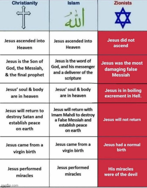 High Quality Religion comparison Blank Meme Template