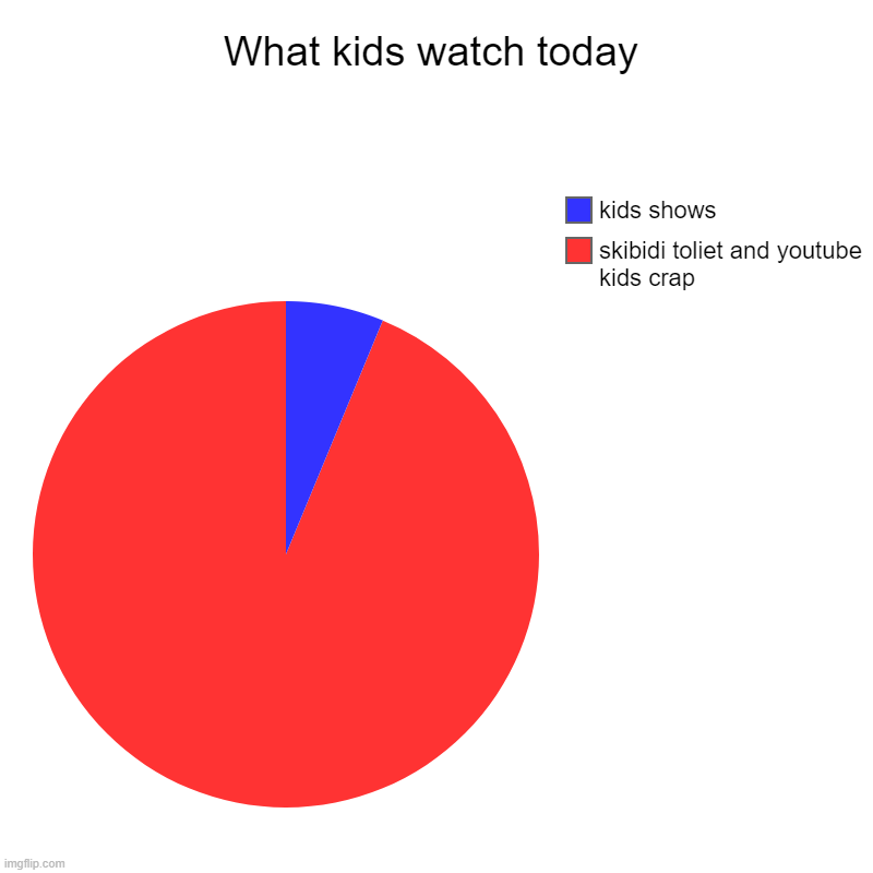 What are kids watching now | What kids watch today | skibidi toliet and youtube kids crap, kids shows | image tagged in charts,pie charts | made w/ Imgflip chart maker