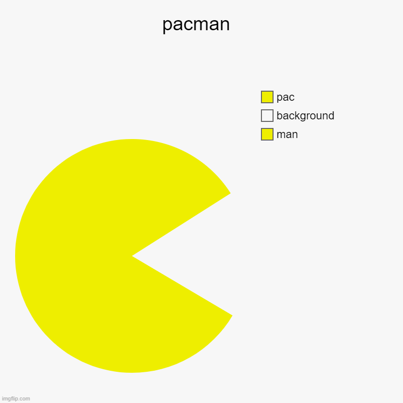 pacman  | man, background, pac | image tagged in charts,pie charts | made w/ Imgflip chart maker