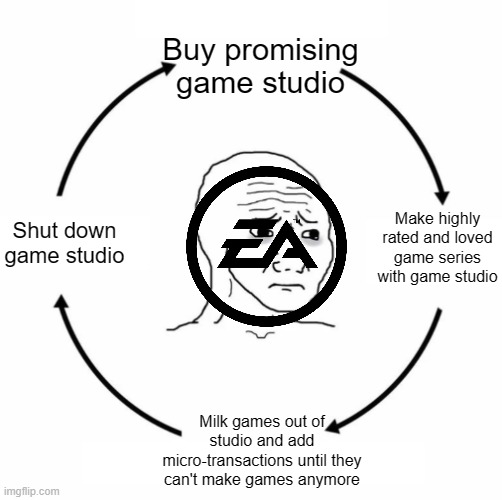 Sad wojak cycle | Buy promising game studio; Shut down game studio; Make highly rated and loved game series with game studio; Milk games out of studio and add micro-transactions until they can't make games anymore | image tagged in sad wojak cycle | made w/ Imgflip meme maker