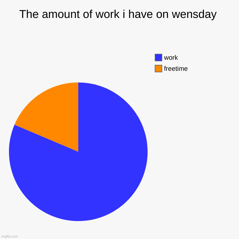 Normaly on monday its the oppisite | The amount of work i have on wensday | freetime, work | image tagged in charts,pie charts | made w/ Imgflip chart maker