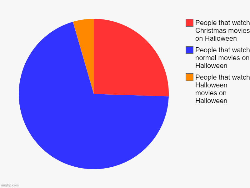 People that watch Halloween movies on Halloween, People that watch normal movies on Halloween, People that watch Christmas movies on Hallowe | image tagged in charts,pie charts | made w/ Imgflip chart maker