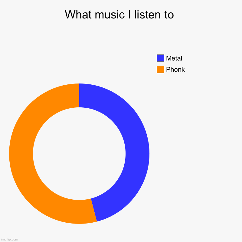 What music I listen to | Phonk, Metal | image tagged in charts,donut charts | made w/ Imgflip chart maker