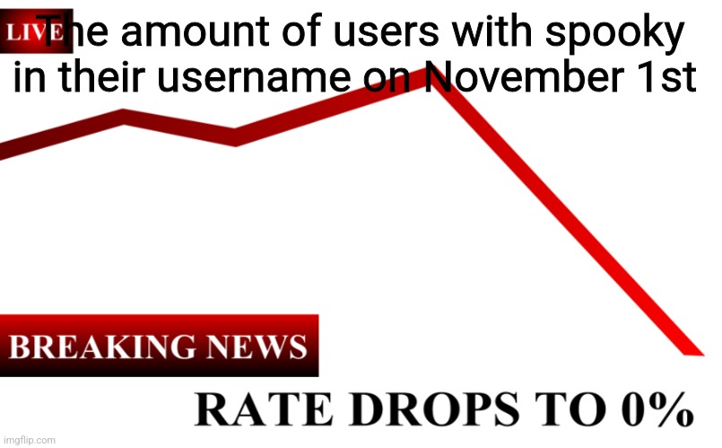 It's just the people who haven't logged on yet now | The amount of users with spooky in their username on November 1st | image tagged in ____ rate drops to 0,memes | made w/ Imgflip meme maker