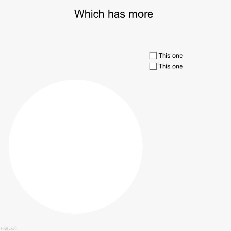 Which one? Reveal at 100 upvote | Which has more | This one, This one | image tagged in charts,pie charts | made w/ Imgflip chart maker