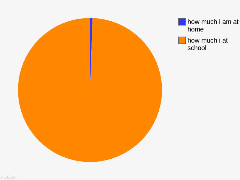 slay | how much i at school, how much i am at home | image tagged in charts,pie charts | made w/ Imgflip chart maker