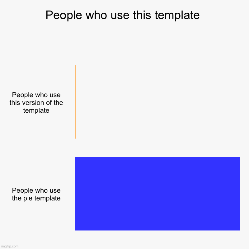 Me being the only one who uses this version | People who use this template | People who use this version of the template, People who use the pie template | image tagged in charts,bar charts | made w/ Imgflip chart maker