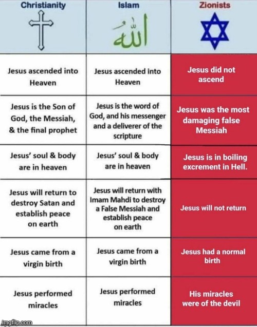 Religion comparison | image tagged in religion comparison | made w/ Imgflip meme maker