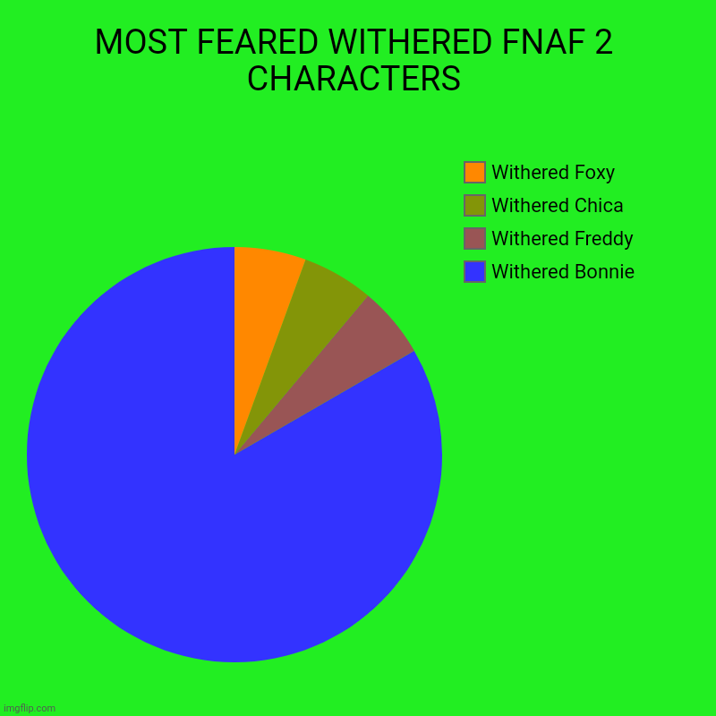 MOST FEARED WITHERED FNAF 2 CHARACTERS | Withered Bonnie, Withered Freddy, Withered Chica, Withered Foxy | image tagged in charts,pie charts | made w/ Imgflip chart maker
