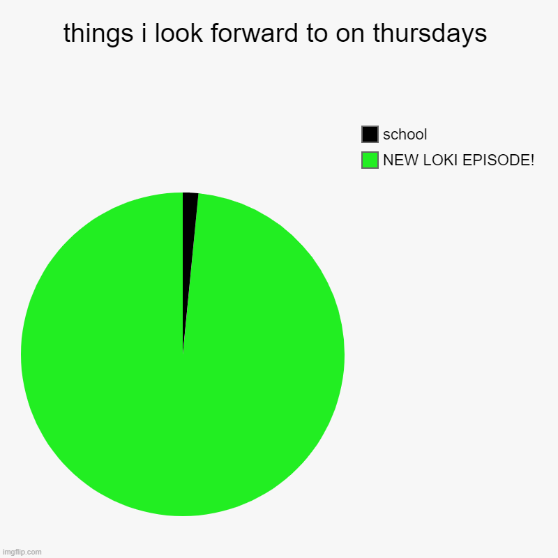 EPISODE 4 CLIFFHANGER AM I RIGHT!?!? | things i look forward to on thursdays | NEW LOKI EPISODE!, school | image tagged in pie charts,loki season 2,marvel,barney will eat all of your delectable biscuits | made w/ Imgflip chart maker