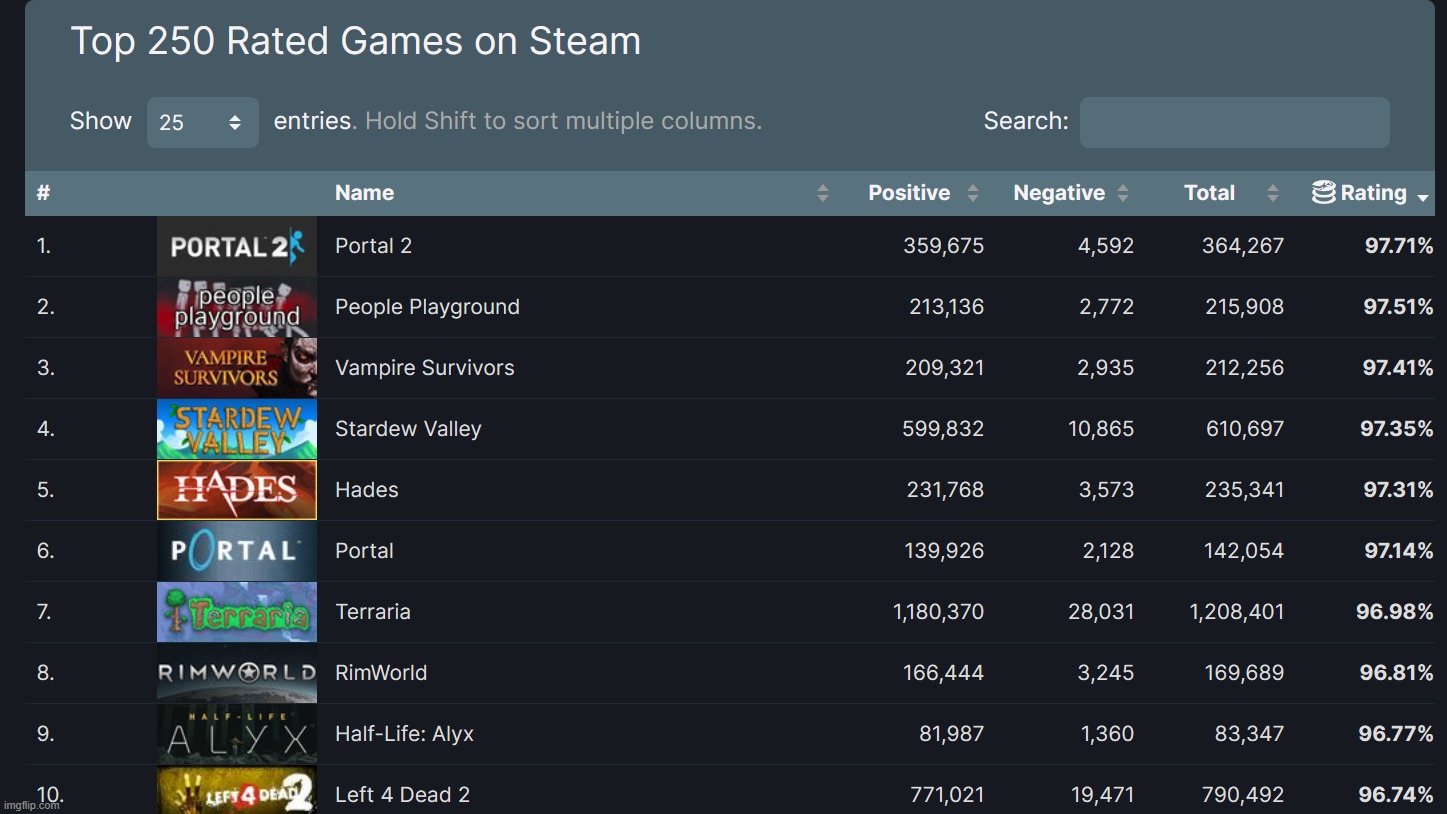 Bro Vampire Survivors is the THIRD HIGHEST RATED GAME ON STEAM.  EVER. | made w/ Imgflip meme maker